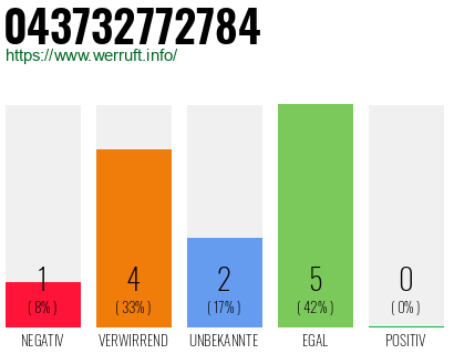 Rufnummer 043732772784 Telefonnummer 043732772784