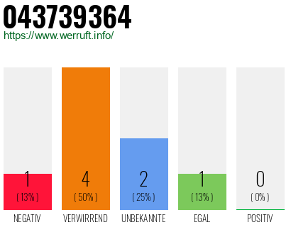 Rufnummer 043739364 Telefonnummer 043739364