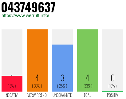 Rufnummer 043749637 Telefonnummer 043749637