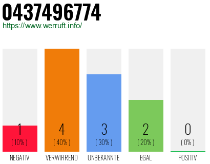 Rufnummer 0437496774 Telefonnummer 0437496774
