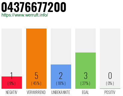 Rufnummer 04376677200 Telefonnummer 04376677200