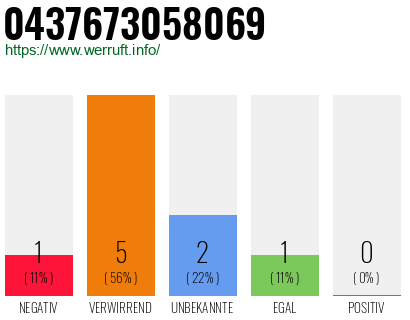 Rufnummer 0437673058069 Telefonnummer 0437673058069