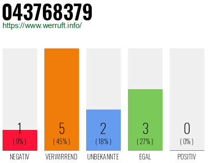 Rufnummer 043768379 Telefonnummer 043768379
