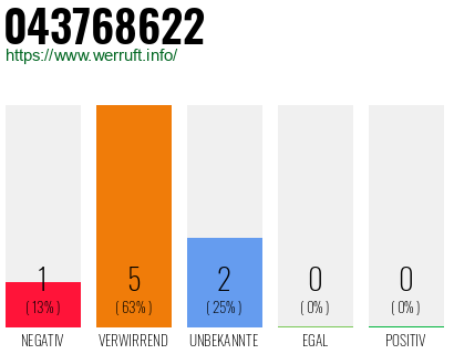 Rufnummer 043768622 Telefonnummer 043768622