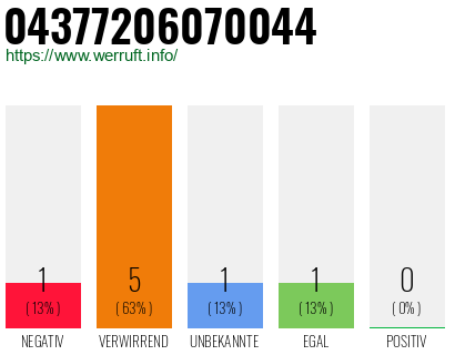 Telefonnummer 04377206070044