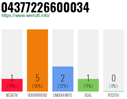 Rufnummer 04377226600034 Telefonnummer 04377226600034