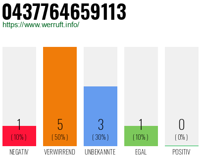 Rufnummer 0437764659113 Telefonnummer 0437764659113
