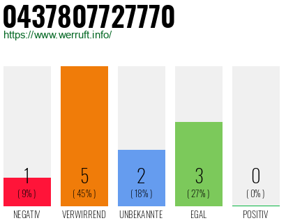 Rufnummer 0437807727770 Telefonnummer 0437807727770