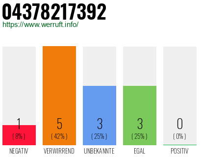 Rufnummer 04378217392 Telefonnummer 04378217392