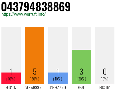 Rufnummer 043794838869 Telefonnummer 043794838869