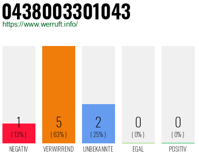 Rufnummer 0438003301043 Telefonnummer 0438003301043