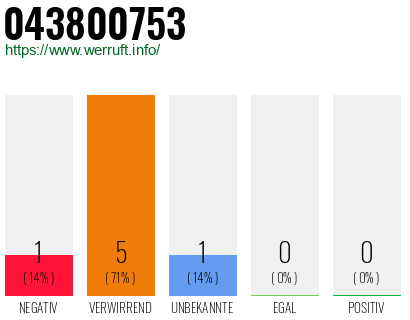 Rufnummer 043800753 Telefonnummer 043800753