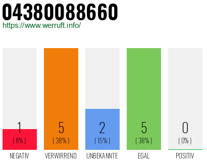 Rufnummer 04380088660 Telefonnummer 04380088660