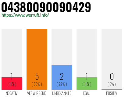 Rufnummer 04380090090429 Telefonnummer 04380090090429