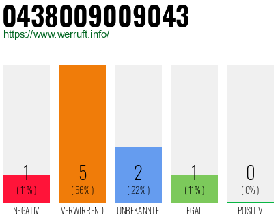 Rufnummer 0438009009043 Telefonnummer 0438009009043