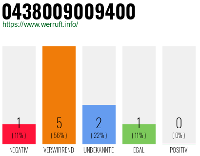 Rufnummer 0438009009400 Telefonnummer 0438009009400