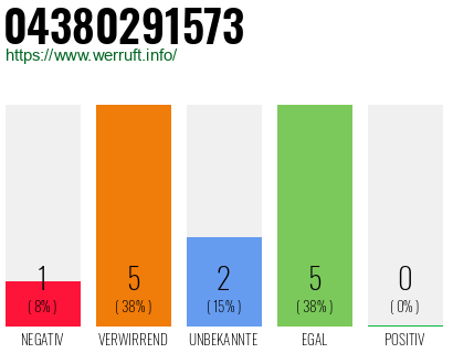 Rufnummer 04380291573 Telefonnummer 04380291573
