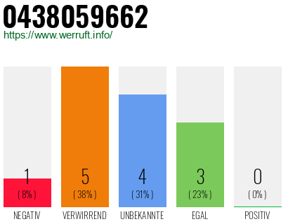Rufnummer 0438059662 Telefonnummer 0438059662