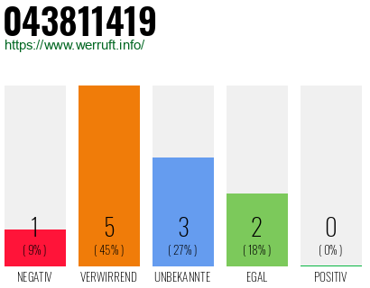 Rufnummer 043811419 Telefonnummer 043811419