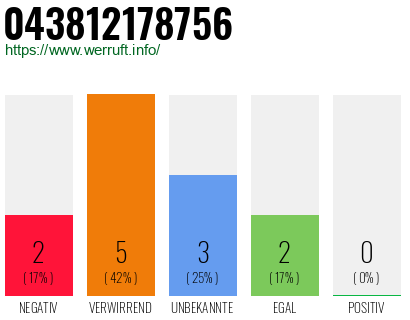 Rufnummer 043812178756 Telefonnummer 043812178756