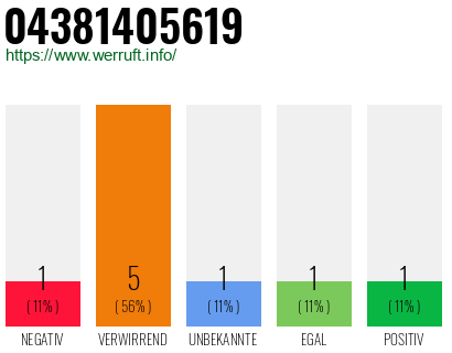Rufnummer 04381405619 Telefonnummer 04381405619