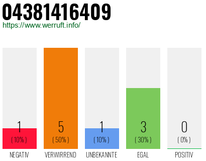 Rufnummer 04381416409 Telefonnummer 04381416409