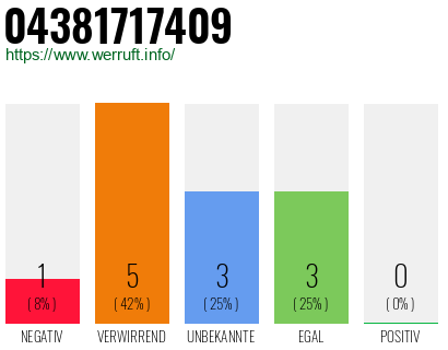 Rufnummer 04381717409 Telefonnummer 04381717409