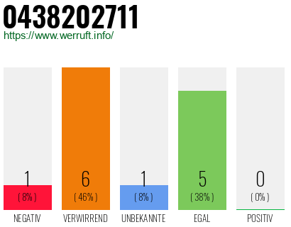 Rufnummer 0438202711 Telefonnummer 0438202711