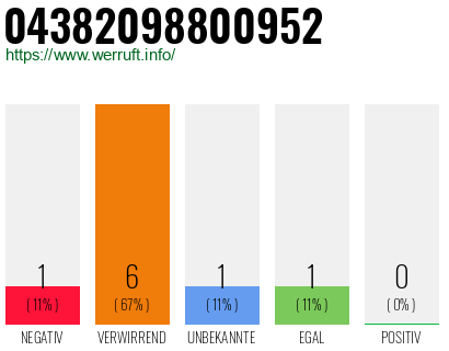 Rufnummer 04382098800952 Telefonnummer 04382098800952
