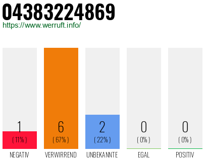 Rufnummer 04383224869 Telefonnummer 04383224869