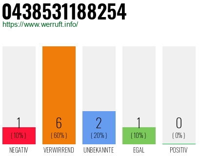 Rufnummer 0438531188254 Telefonnummer 0438531188254