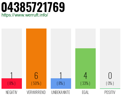 Rufnummer 04385721769 Telefonnummer 04385721769