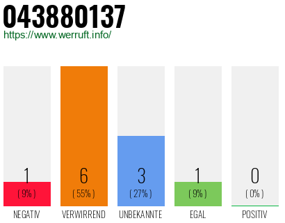 Rufnummer 043880137 Telefonnummer 043880137