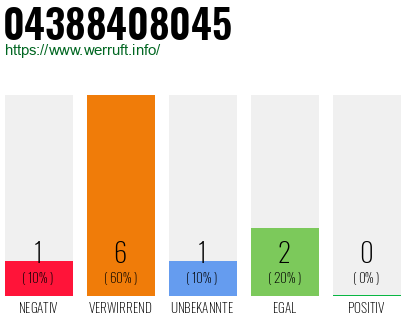 Rufnummer 04388408045 Telefonnummer 04388408045