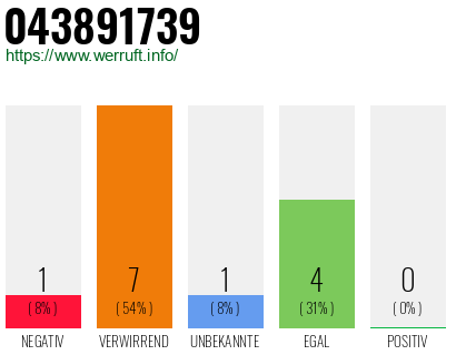 Rufnummer 043891739 Telefonnummer 043891739