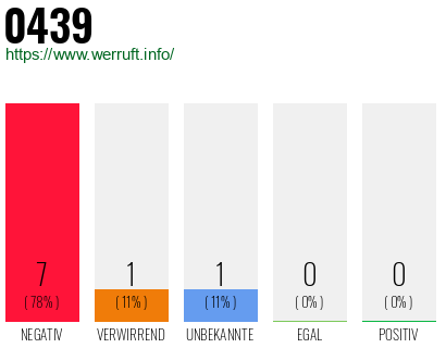 Telefonnummer 0439