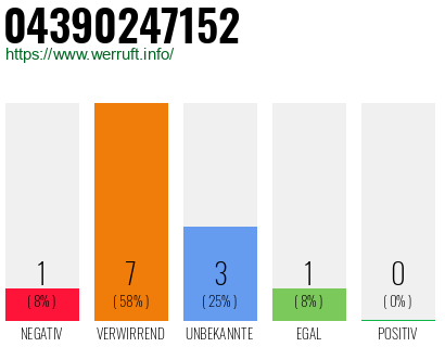 Rufnummer 04390247152 Telefonnummer 04390247152