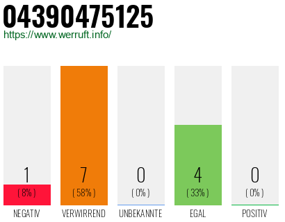Rufnummer 04390475125 Telefonnummer 04390475125