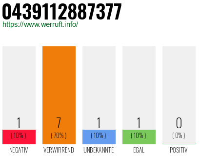 Rufnummer 0439112887377 Telefonnummer 0439112887377