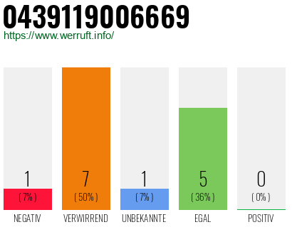 Rufnummer 0439119006669 Telefonnummer 0439119006669