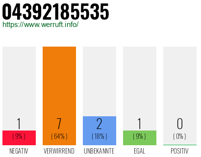 Rufnummer 04392185535 Telefonnummer 04392185535
