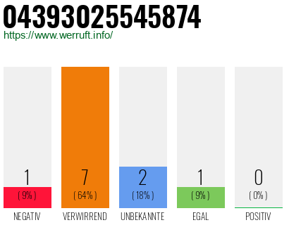 Rufnummer 04393025545874 Telefonnummer 04393025545874