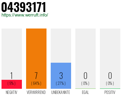 Rufnummer 04393171 Telefonnummer 04393171