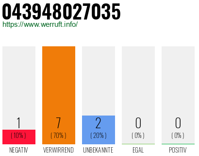 Rufnummer 043948027035 Telefonnummer 043948027035