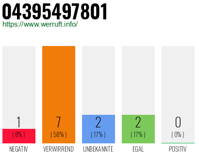Rufnummer 04395497801 Telefonnummer 04395497801