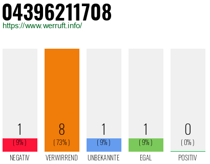 Rufnummer 04396211708 Telefonnummer 04396211708