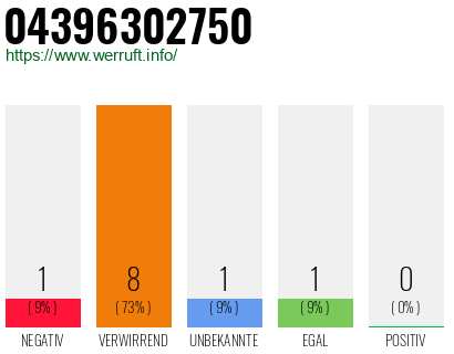Rufnummer 04396302750 Telefonnummer 04396302750