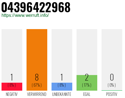 Rufnummer 04396422968 Telefonnummer 04396422968