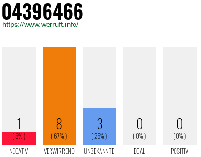 Rufnummer 04396466 Telefonnummer 04396466