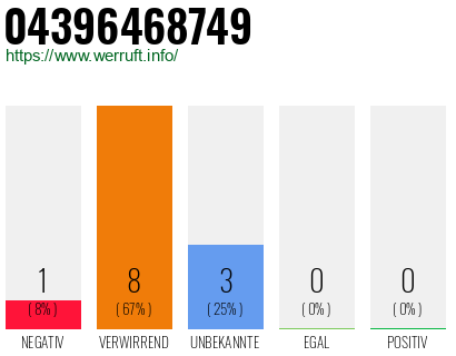 Rufnummer 04396468749 Telefonnummer 04396468749